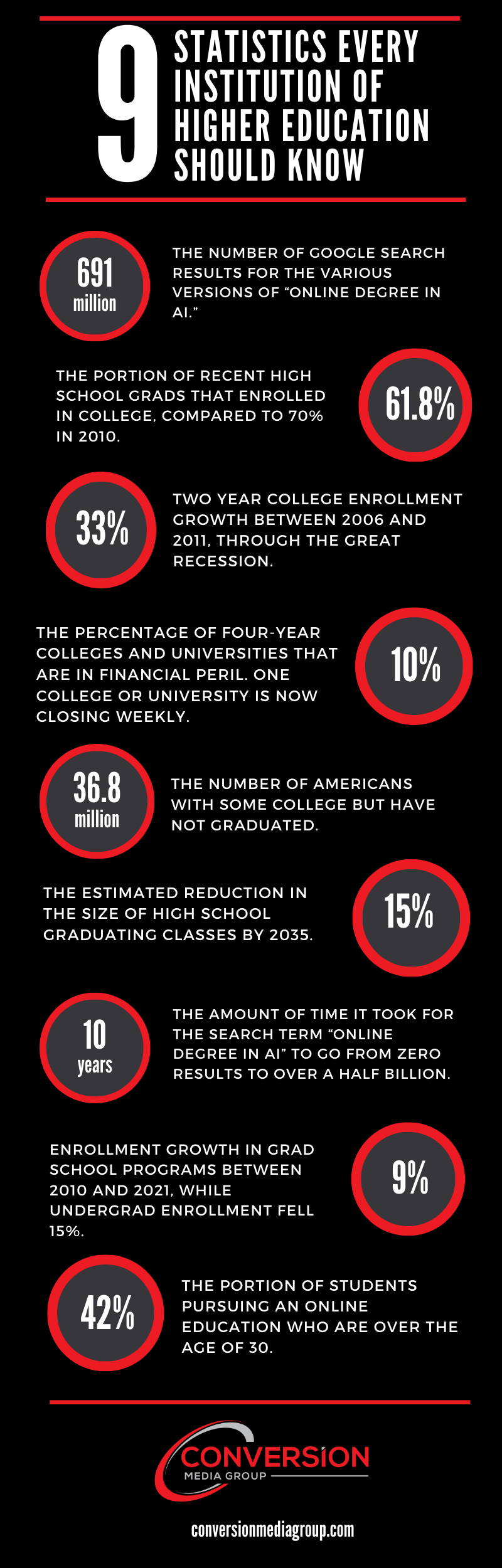 9 Statistics Every Institution of Higher Education Should Know