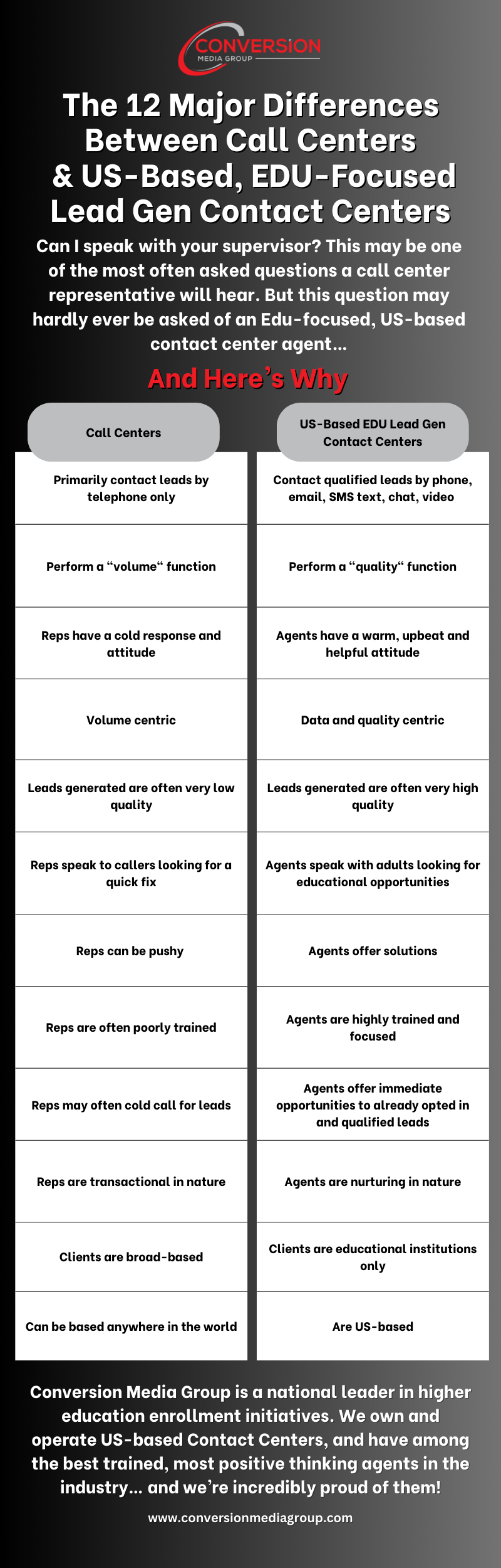 The 12 Major Differences Between Call Centers & US-Based, EDU-Focused Lead Gen Contact Centers