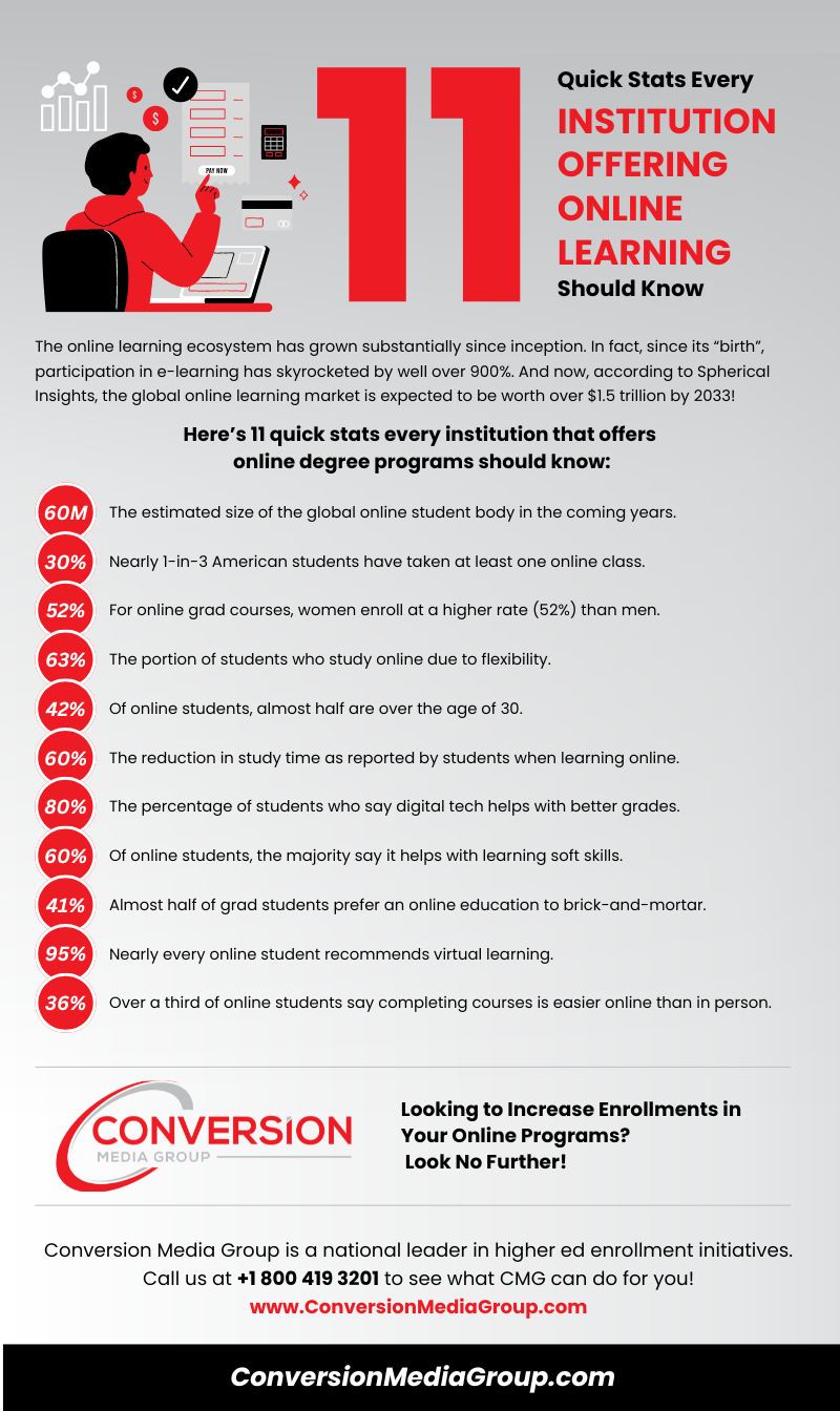 The 11 Quick Stats Every Institution Offering Online Learning Should Know