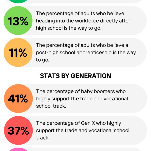 An Astonishing Percentage of US Adults Now Say… “Trade School is The Ideal Post High School Path”