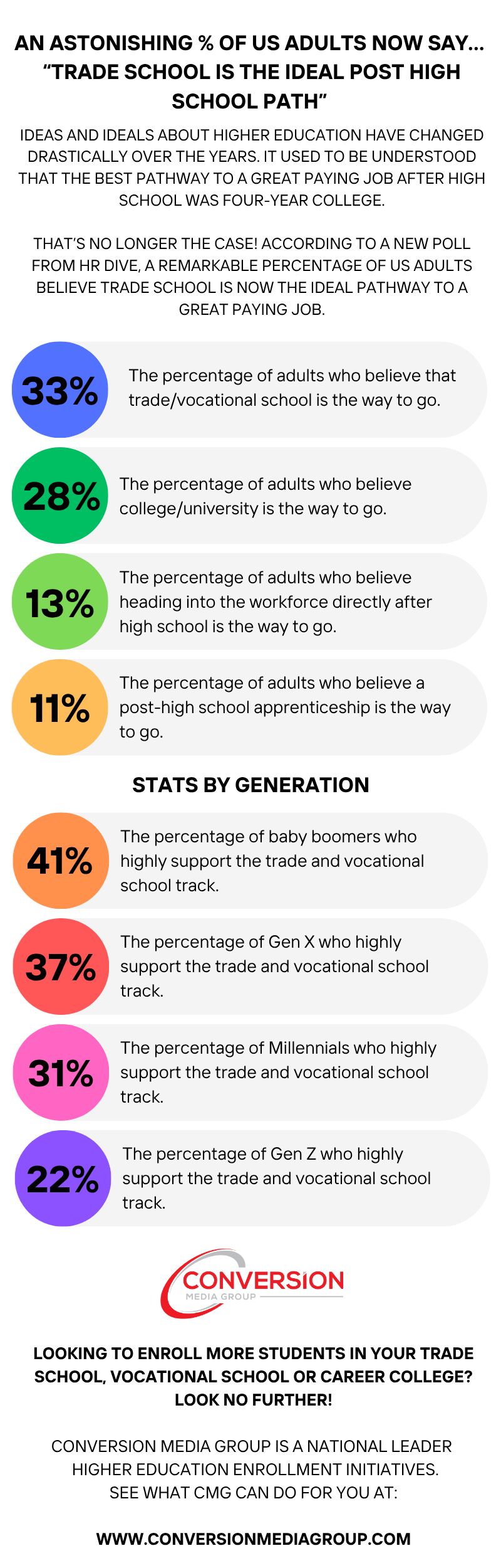An Astonishing Percentage of US Adults Now Say… “Trade School is The Ideal Post High School Path”