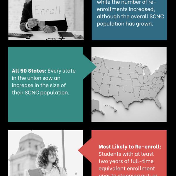 Some College, No Credentials: The Latest Stats